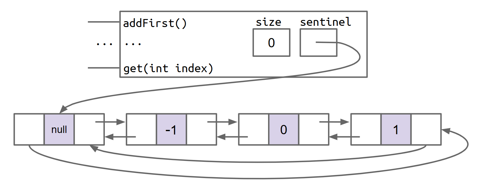 Deque with 3 elements