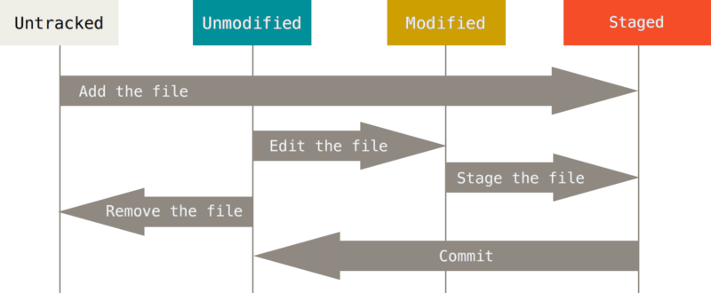 File Status Lifecyle